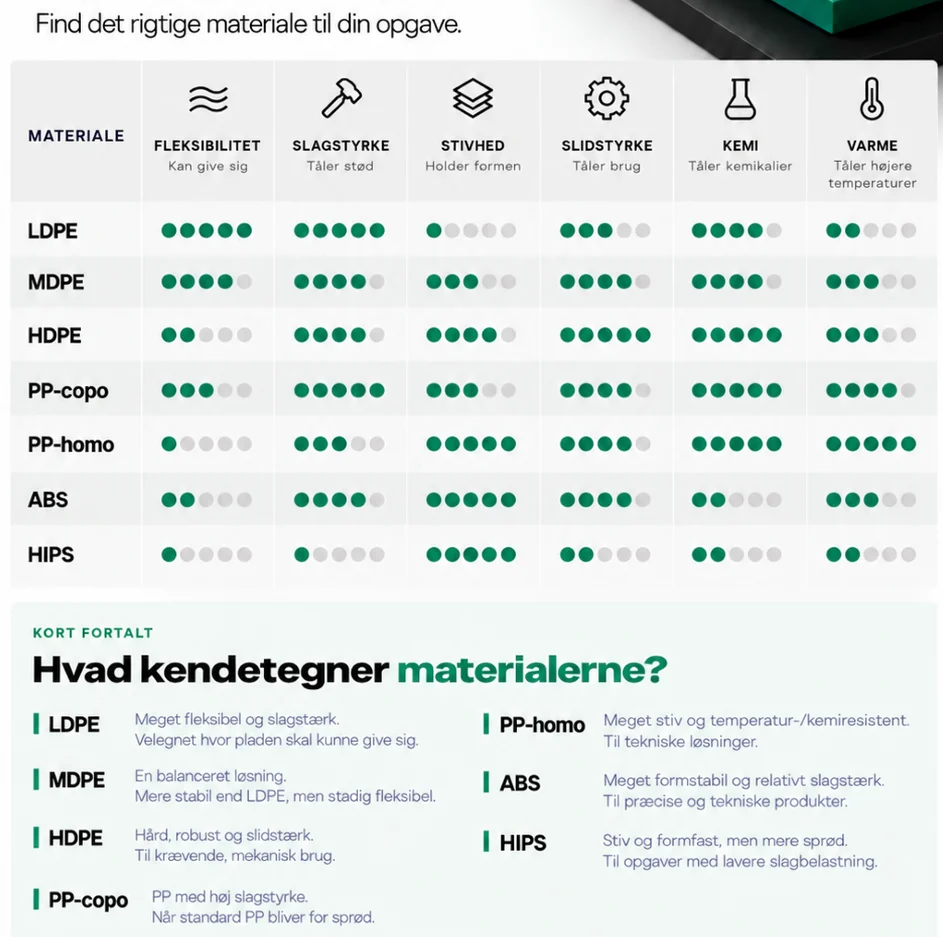 Sammenligning af plastmaterialer efter fleksibilitet, slagstyrke, stivhed, slidstyrke, kemikalier og varme